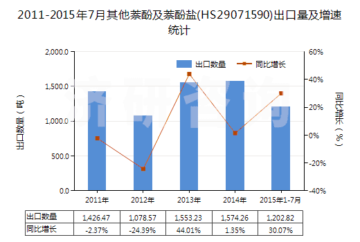 2011-2015年7月其他萘酚及萘酚鹽(HS29071590)出口量及增速統(tǒng)計(jì)